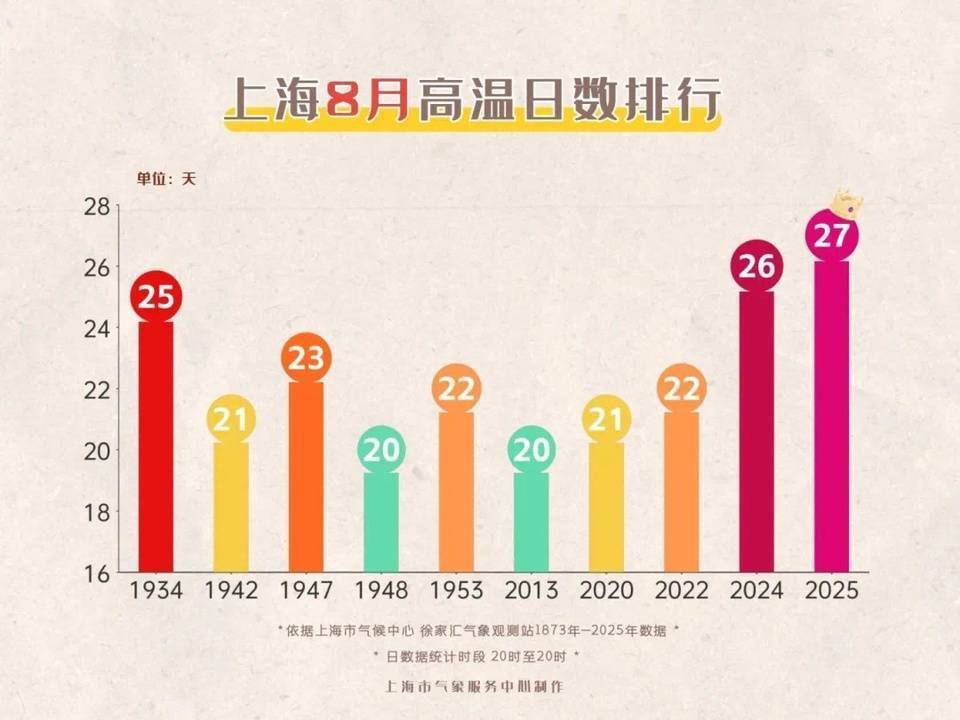 上海今日将现局部大雨到暴雨<strong></p>
<p>原油期货</strong>，注意防风防雨防雷电！后半周“秋老虎”要来