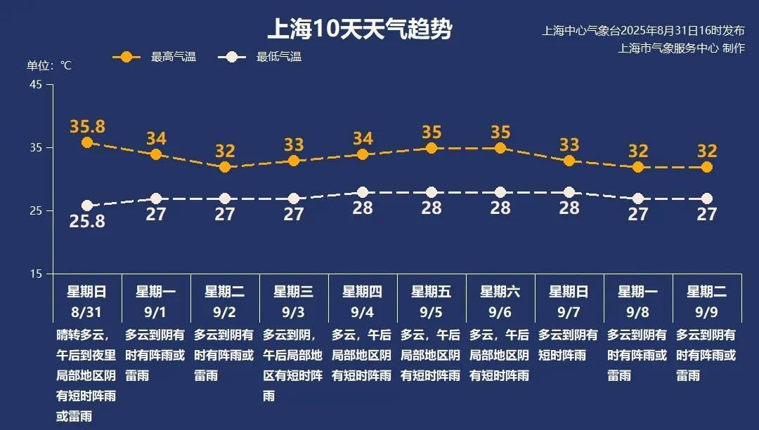 上海今日将现局部大雨到暴雨<strong></p>
<p>原油期货</strong>，注意防风防雨防雷电！后半周“秋老虎”要来