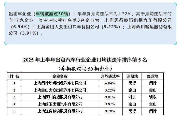 上海虹桥站出租车又现“短途拒载“<strong></p>
<p>原油期货</strong>！ 乘客4公里行程引爆司机辱骂