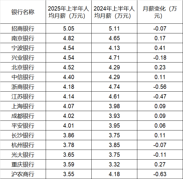260万银行人<strong></p>
<p>原油期货</strong>，上半年平均薪酬“曝光”！平均涨薪1300元，5家人均月薪超4.5万；六大行半年赚6825亿，分红超2000亿