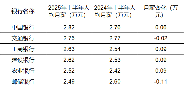 260万银行人<strong></p>
<p>原油期货</strong>，上半年平均薪酬“曝光”！平均涨薪1300元，5家人均月薪超4.5万；六大行半年赚6825亿，分红超2000亿