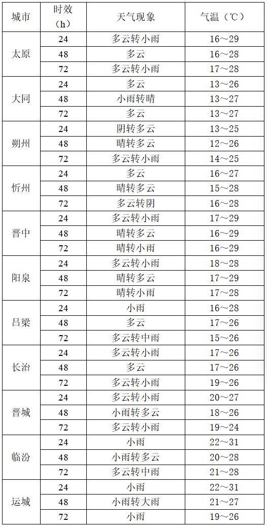 9月2日夜间开始山西中南部多阵性降水<strong></p>
<p>上期原油</strong>！