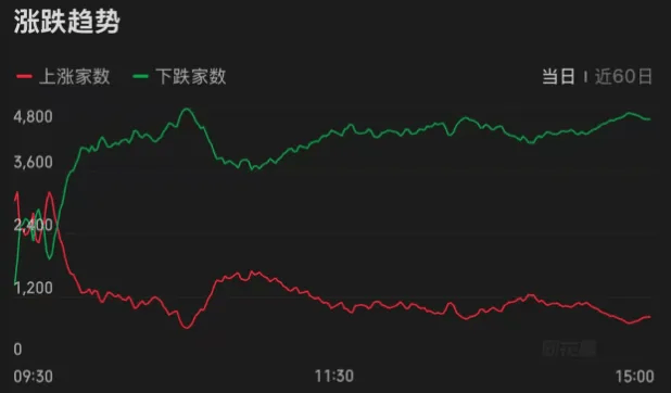 连续两天超4000家下跌！上次发生这种情况后<strong></p>
<p>加工原油</strong>，A股是怎么走的？