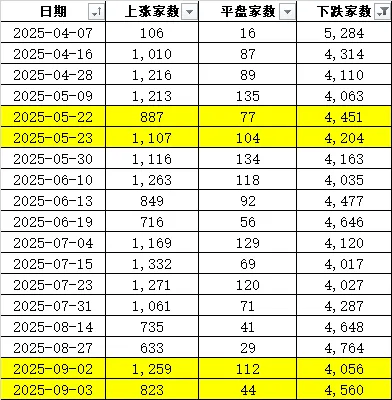 连续两天超4000家下跌！上次发生这种情况后<strong></p>
<p>加工原油</strong>，A股是怎么走的？
