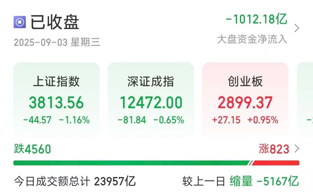 沪指缩量调整跌1.16％<strong></p>
<p>加工原油</strong>，超4500只个股下跌