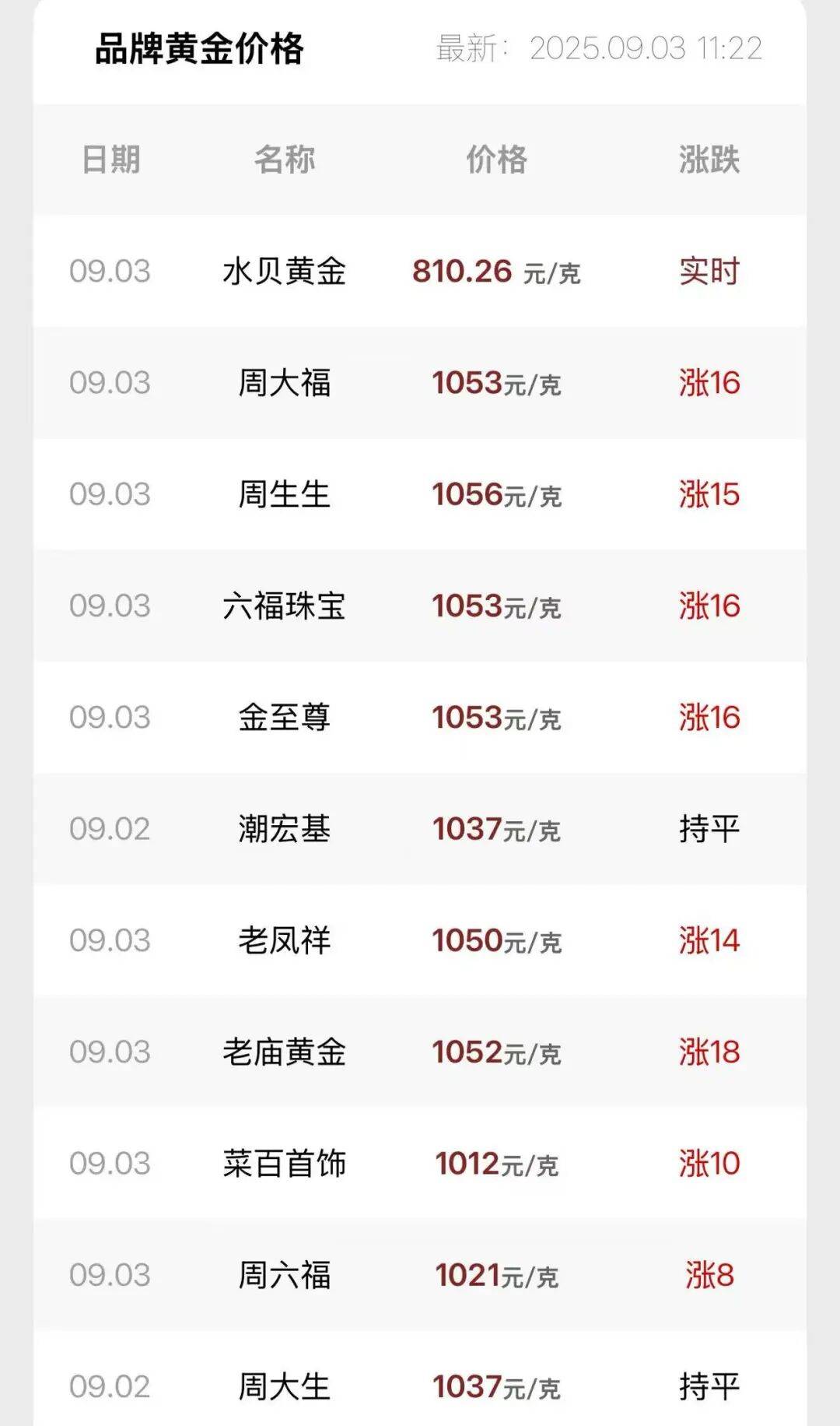 连涨7天！金价又创新高<strong></p>
<p>加工原油</strong>，还有后劲儿？