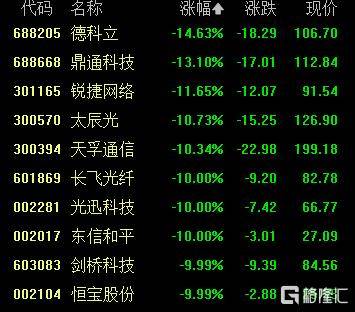 A股收评：创业板指2.85%！全市场超4000股下跌<strong></p>
<p>加工原油</strong>，CPO概念重挫