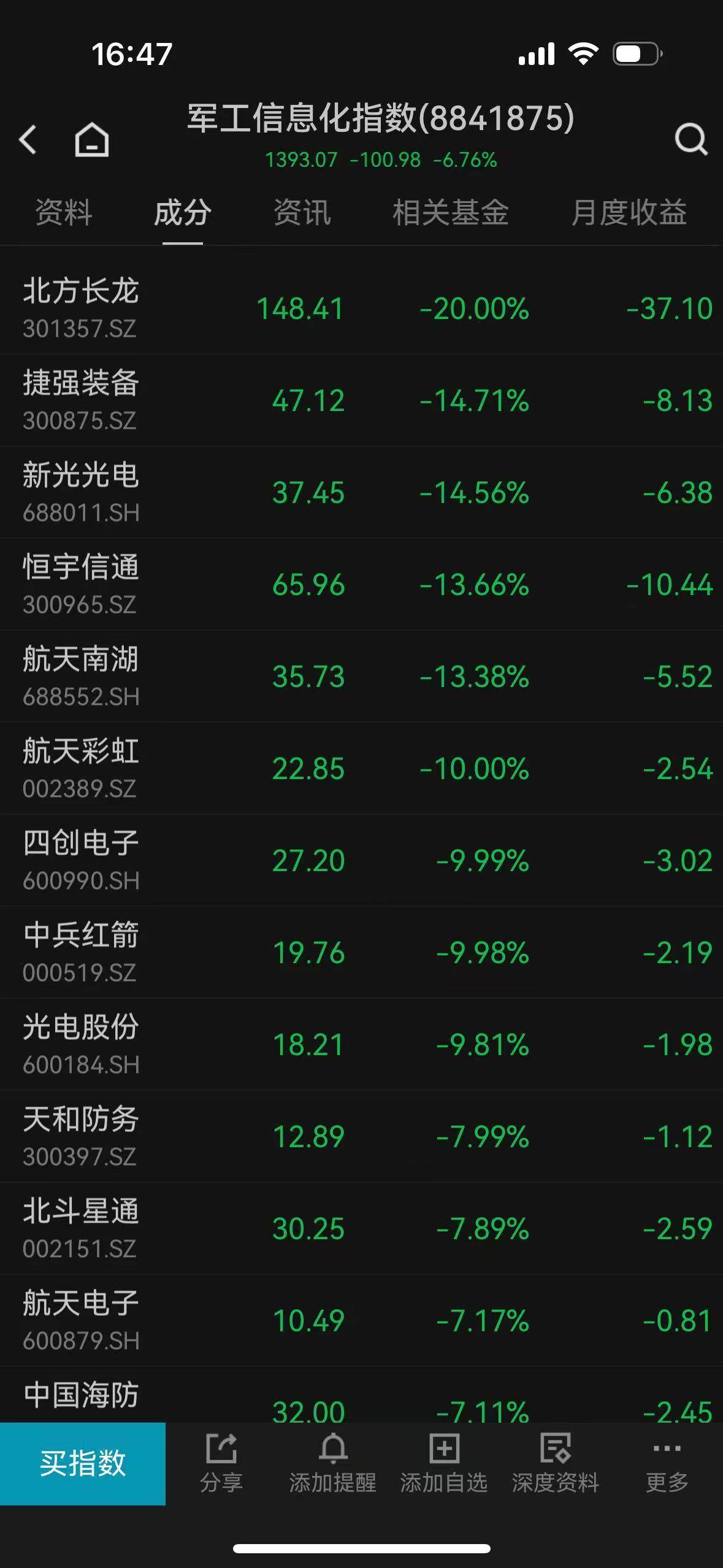 超4500只个股下跌<strong></p>
<p>海峡原油</strong>，A股惊险守住3800点