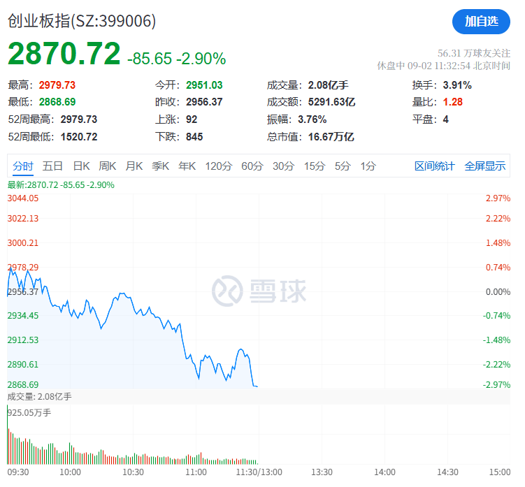 A股再现“跷跷板”！三大股指集体回调<strong></p>
<p>海峡原油</strong>，券商板块突然拉升，黄金再创历史新高
