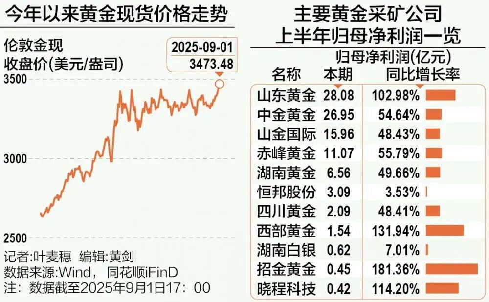 A股再现“跷跷板”！三大股指集体回调<strong></p>
<p>海峡原油</strong>，券商板块突然拉升，黄金再创历史新高