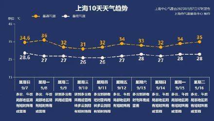 上海秋老虎明天下线<strong></p>
<p>真原油</strong>，秋台风能否带来降温？