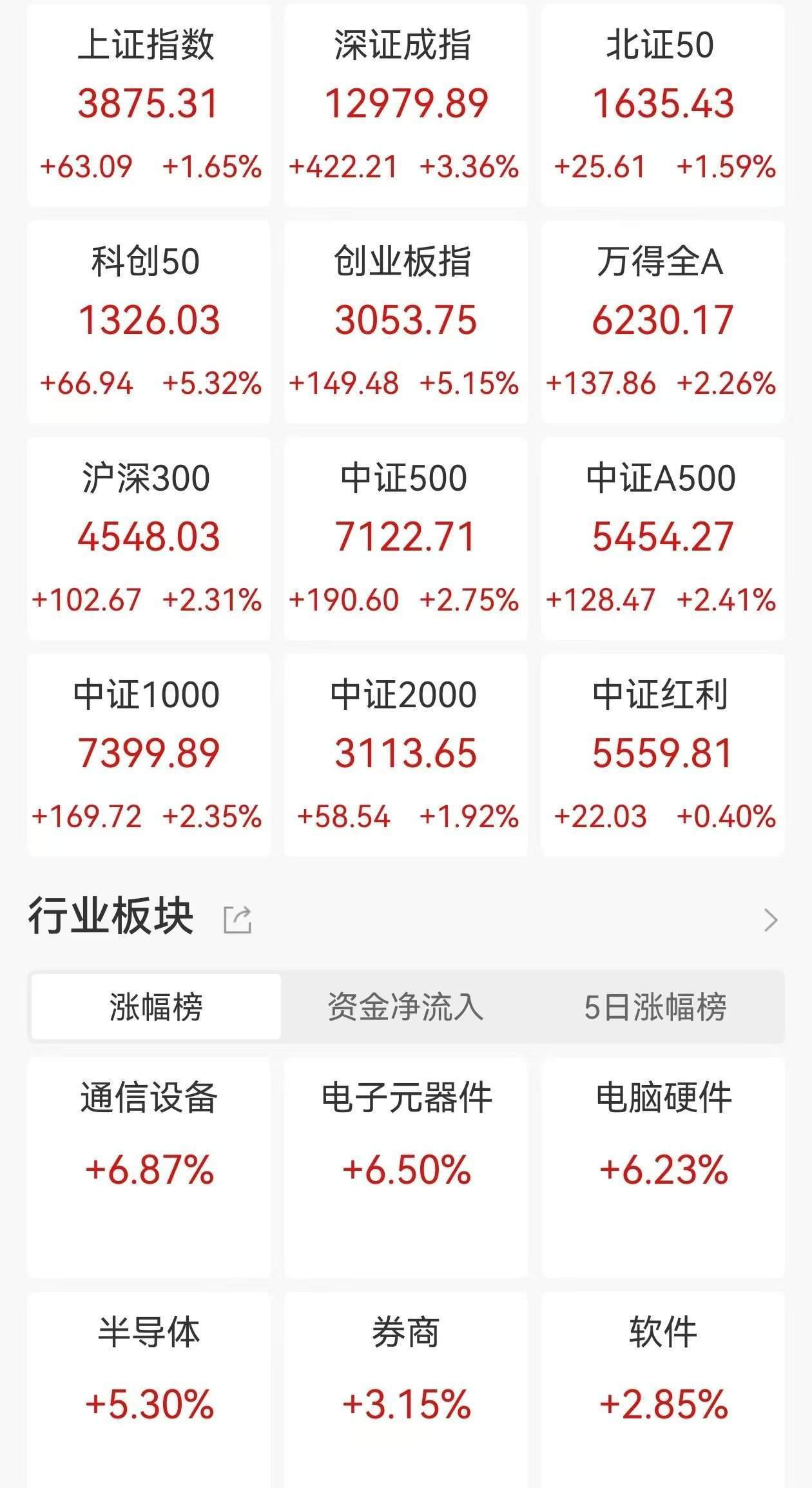 A股收评：三大指数集体大涨<strong></p>
<p>原油开户流程</strong>，沪指涨1.65%，创业板指、科创50涨超5%，CPO概念、PCB爆发！超4200股上涨，成交2.46万亿放量4606亿