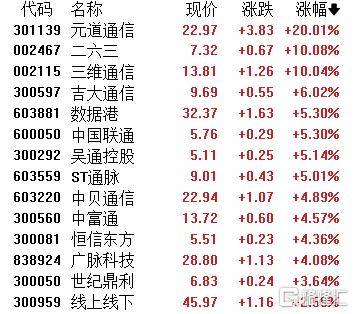 A股收评：主要指数集体收涨！通信服务、CPO板块活跃<strong></p>
<p>原油开户流程</strong>，电池股走势疲软