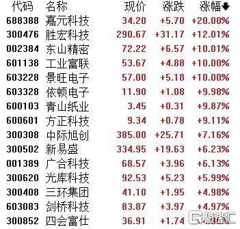 A股收评：主要指数集体收涨！通信服务、CPO板块活跃<strong></p>
<p>原油开户流程</strong>，电池股走势疲软