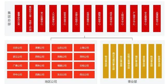 万科调整组织架构<strong></p>
<p>美原油开盘时间</strong>,总部加速收权