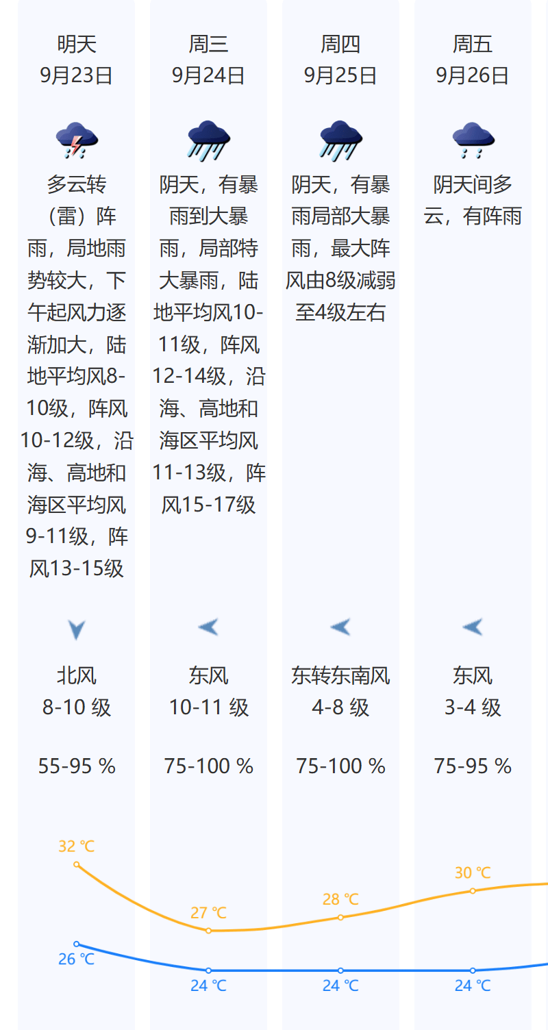 风王“桦加沙”来势汹汹<strong></p>
<p>美盘外盘原油</strong>,23-25日深圳有狂风暴雨!(附社区物业防御指引)