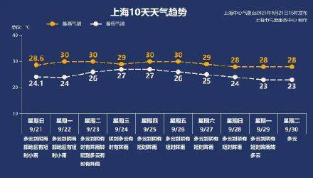 十年首现双超强台风共舞<strong></p>
<p>美盘外盘原油</strong>,上海本周三起将受台风外围影响