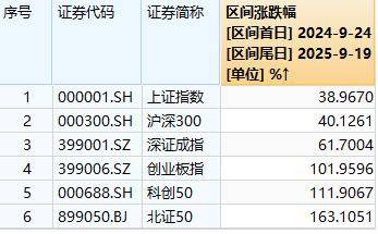 A股“924”行情一周年:总市值增长36万亿元<strong></p>
<p>美盘外盘原油</strong>,逾1400只个股涨超100%,你翻倍了吗?
