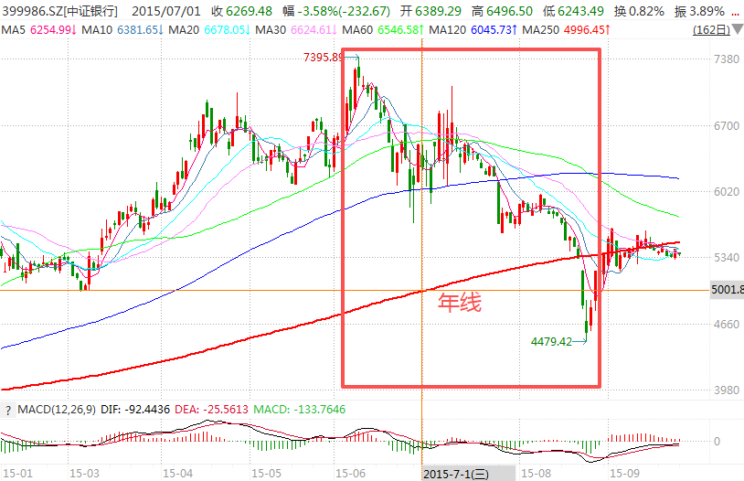 在牛市中被毒打<strong></p>
<p>美国原油库存数据</strong>,银行走出了“股灾”行情...
