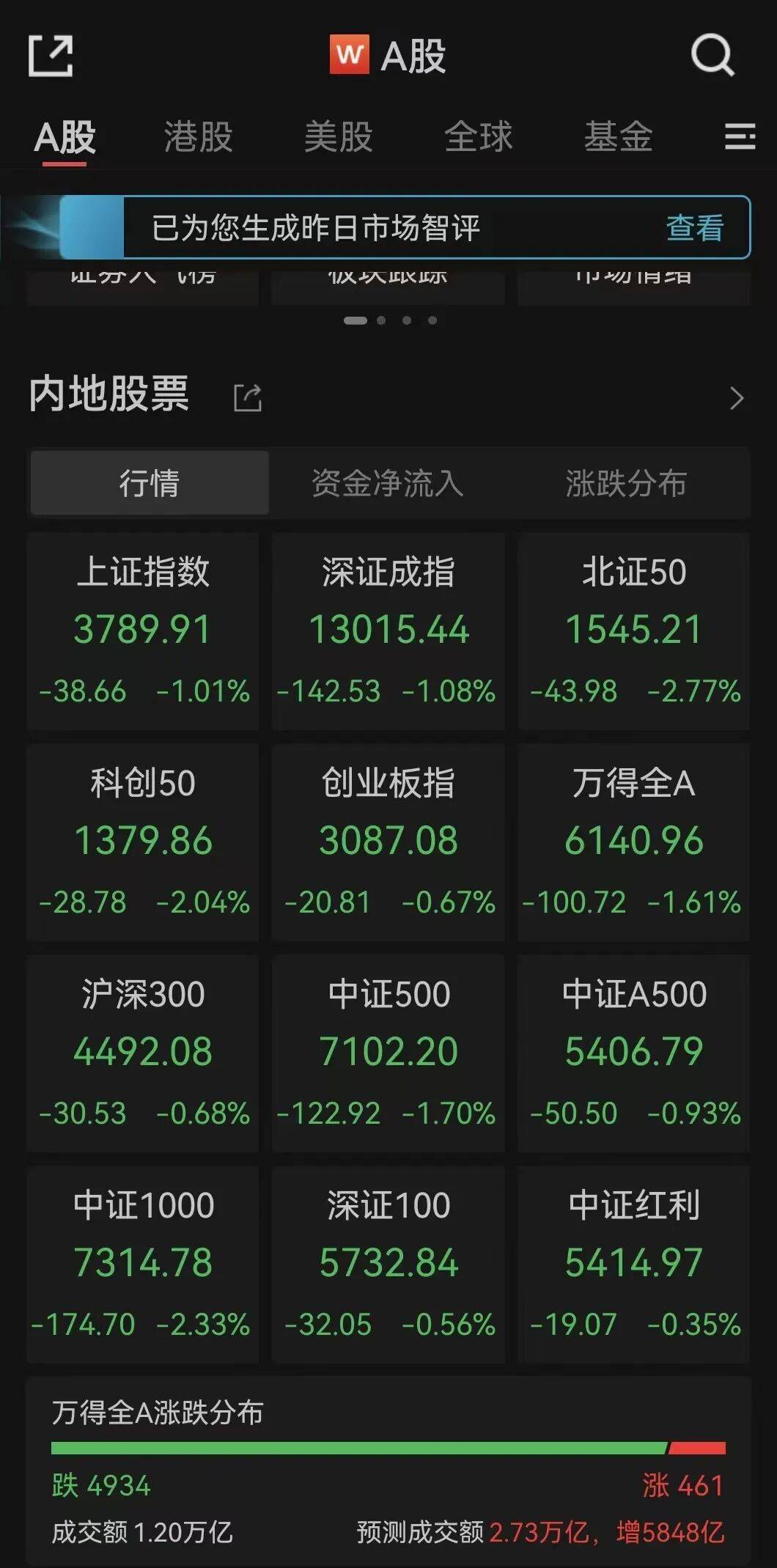 全线下跌<strong></p>
<p>美国原油库存数据</strong>,超4900只股绿了