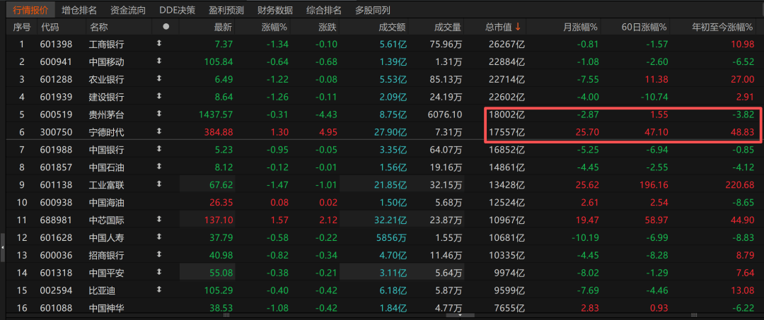 历史时刻<strong></p>
<p>原油美女</strong>!宁德时代超越贵州茅台