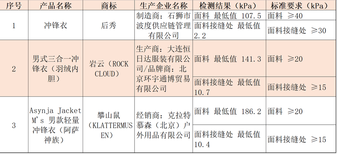 注意!冲锋衣40款里3款“不防水”<strong></p>
<p>原油美女</strong>,教你一招在家也能测
