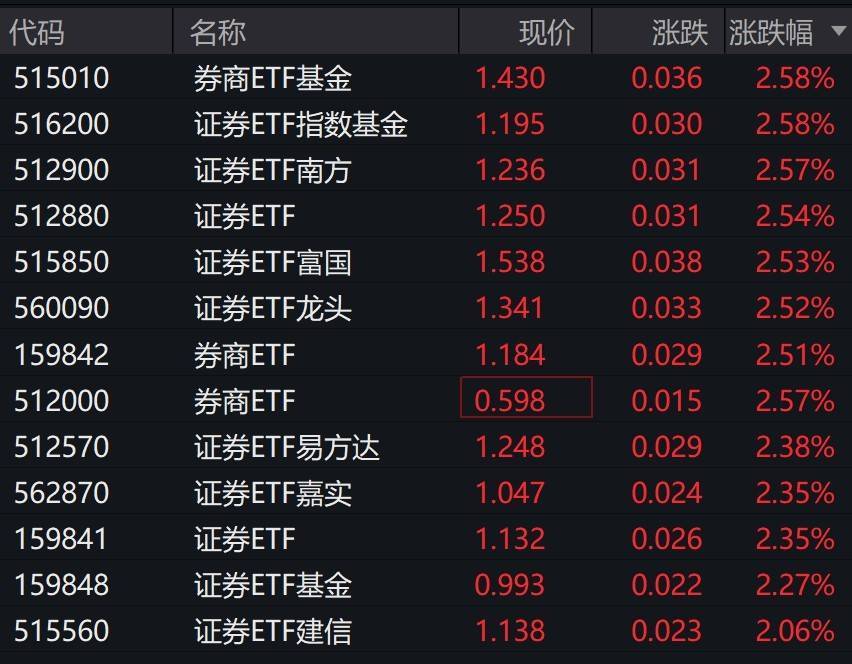 券商股早盘拉升，证券相关ETF集体涨超2%