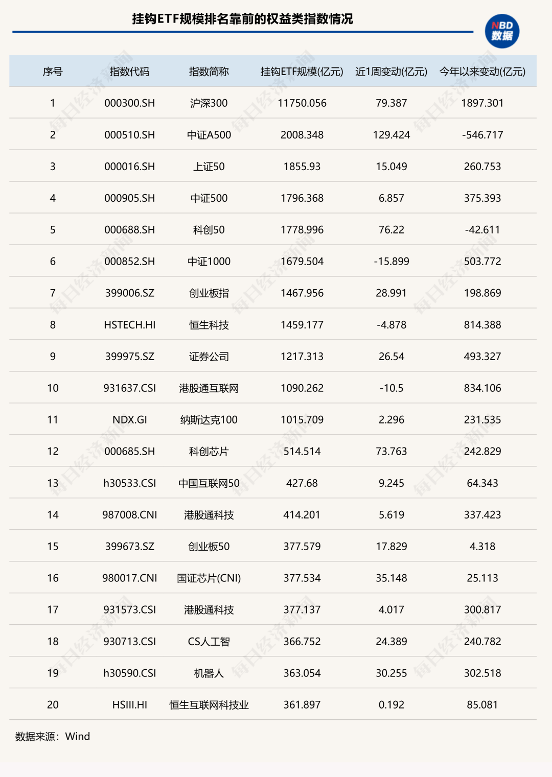 7家公募ETF规模年内增超千亿元<strong></p>
<p>融原油</strong>,国泰基金本周增193.23亿元;债券型ETF近两周扩容1100亿元 | ETF规模周报