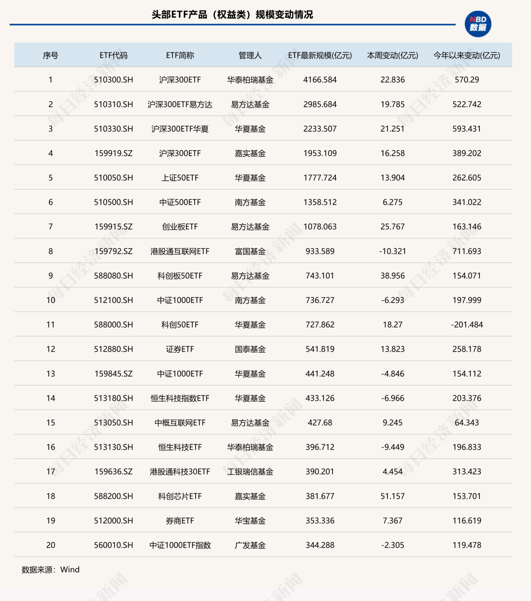 7家公募ETF规模年内增超千亿元<strong></p>
<p>融原油</strong>,国泰基金本周增193.23亿元;债券型ETF近两周扩容1100亿元 | ETF规模周报