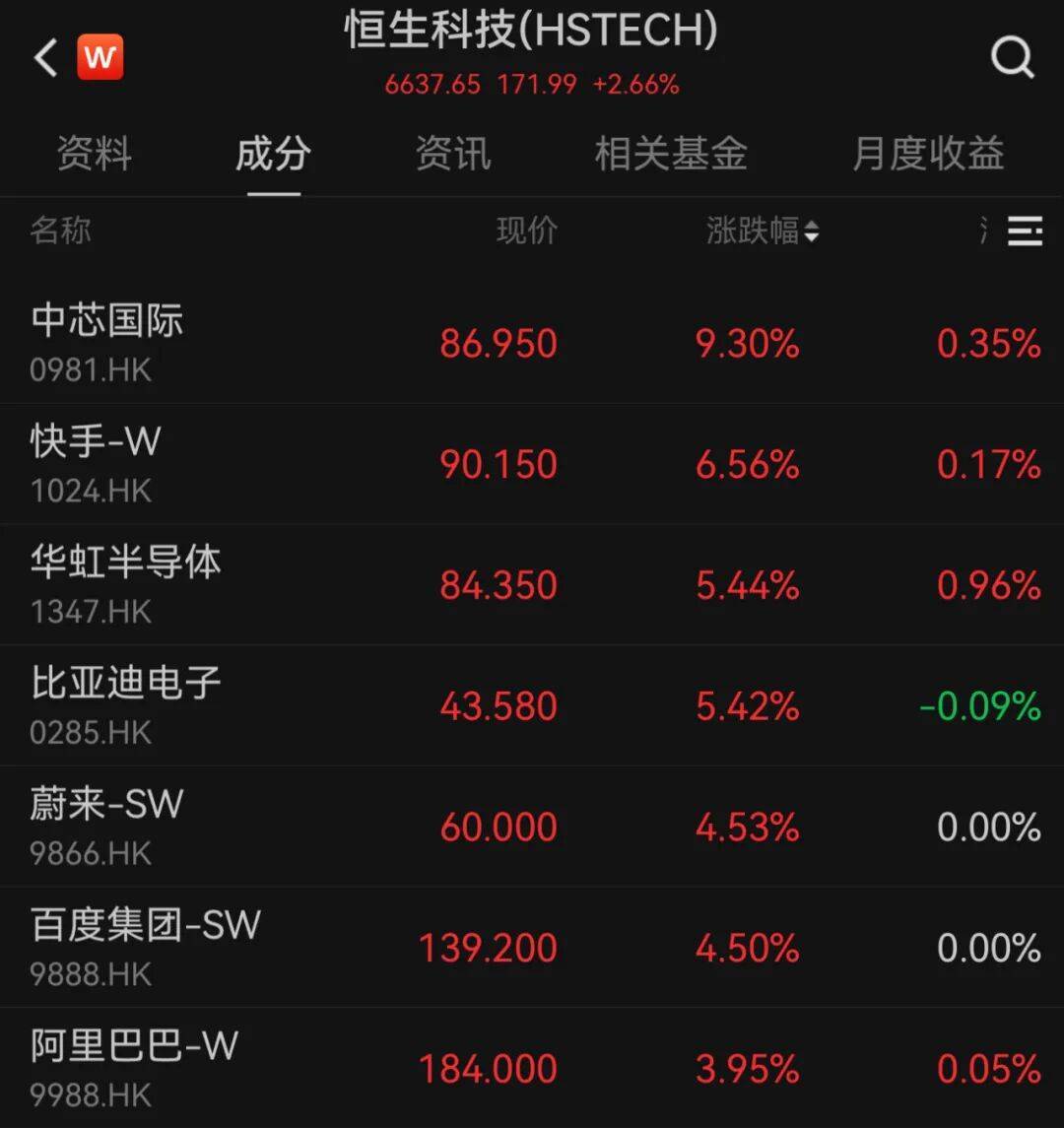 港股10月“开门红”!科技股大涨<strong></p>
<p>切原油</strong>,这一龙头股涨超9%