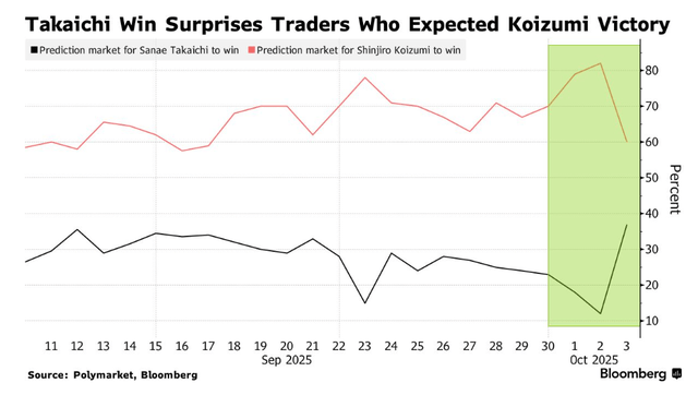 高市早苗意外胜选引爆市场！日元暴跌<strong></p>
<p>石油原油图片</strong>，日股要起飞？