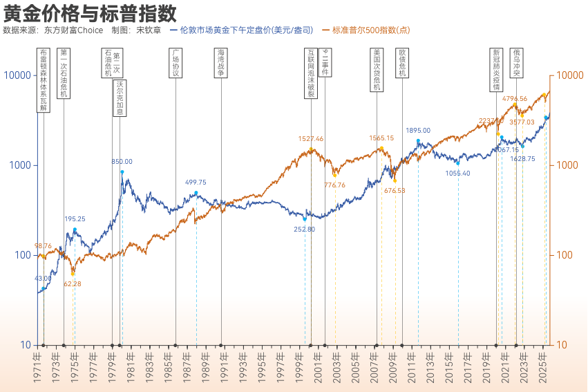 黄金突破4000美元/盎司!布雷顿森林体系瓦解以来金价涨了102倍<strong></p>
<p>国家原油</strong>, 黄金缘何成为全球最“赚钱”大类资产?