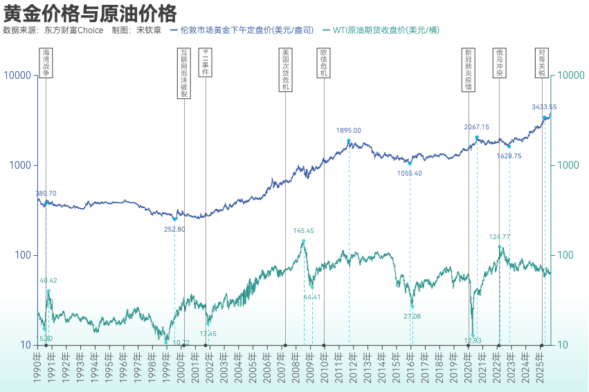 黄金突破4000美元/盎司!布雷顿森林体系瓦解以来金价涨了102倍<strong></p>
<p>国家原油</strong>, 黄金缘何成为全球最“赚钱”大类资产?