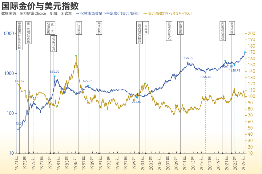 黄金突破4000美元/盎司!布雷顿森林体系瓦解以来金价涨了102倍<strong></p>
<p>国家原油</strong>, 黄金缘何成为全球最“赚钱”大类资产?