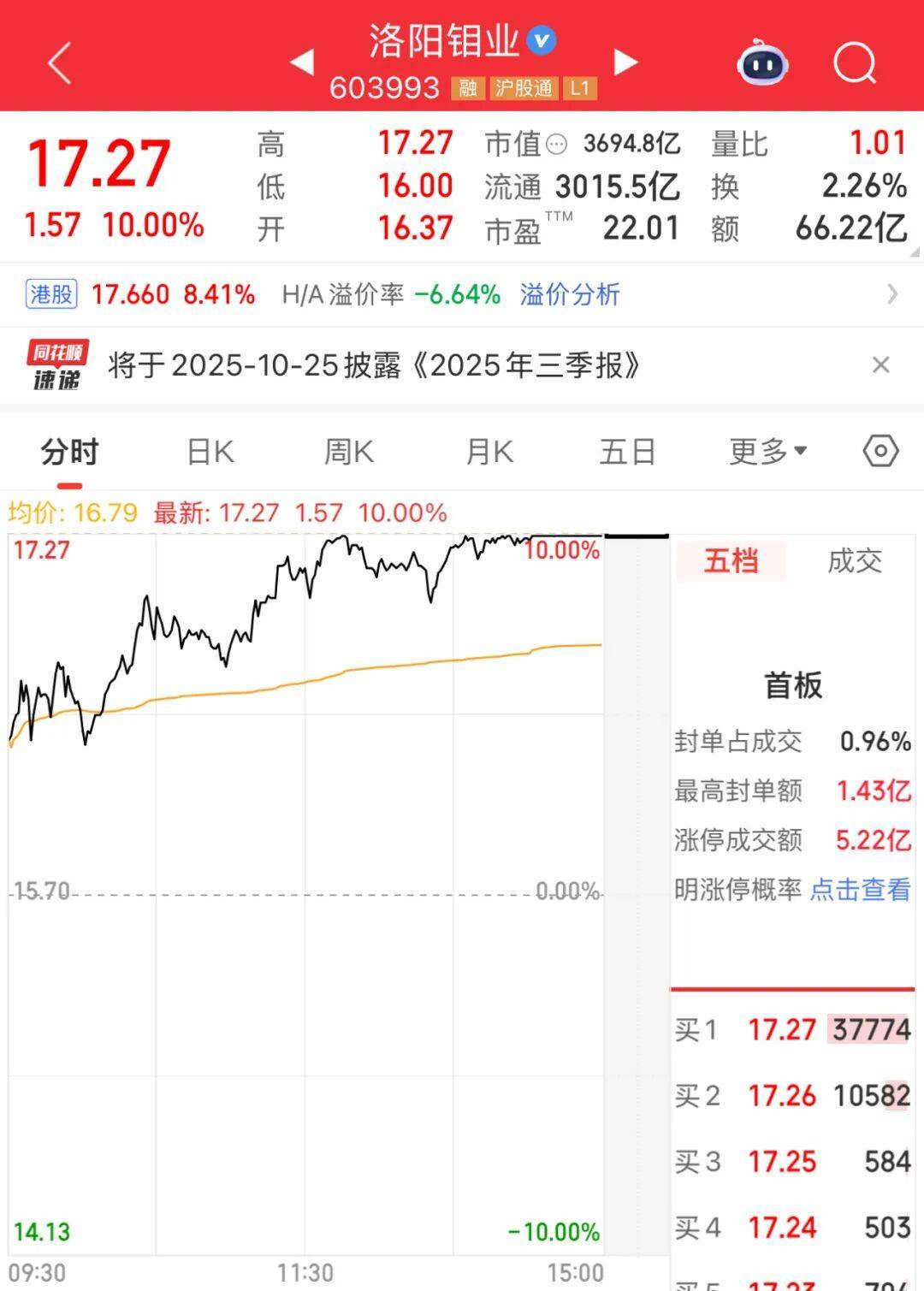 3600亿龙头<strong></p>
<p>原油户</strong>,尾盘涨停,创历史新高