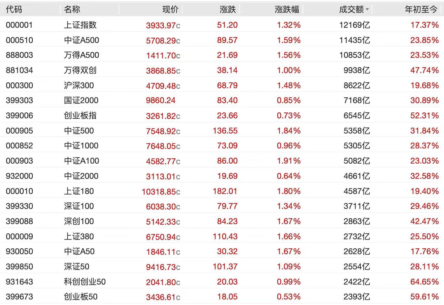 A股节后开门红<strong></p>
<p>原油户</strong>,4000点有多远?沪指十年来首破3900点,贵金属、半导体狂飙