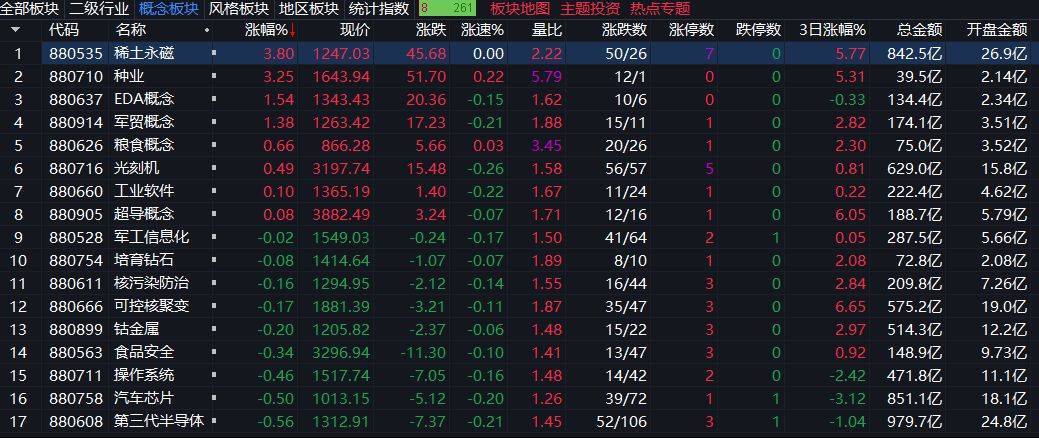 创业板指下跌3%<strong></p>
<p>点差原油</strong>，稀土永磁板块逆势走强