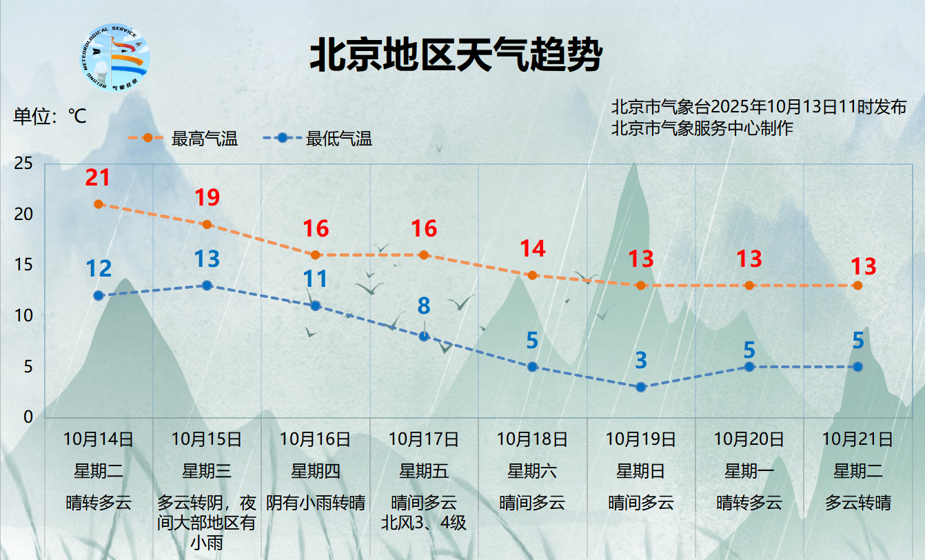 北京今明两天晴朗升温<strong></p>
<p>点差原油</strong>,周三起降雨、北风上线