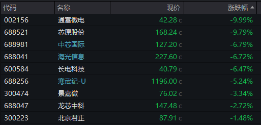 AH股齐跌!创业板跌近4%<strong></p>
<p>现货原油走势</strong>,半导体芯片股集体走低,恒科指超3%连跌七日,沪金、沪银冲高回落,国债反弹