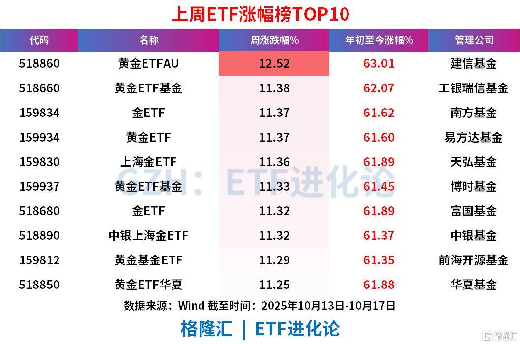 上周ETF全市场净流入608亿元<strong></p>
<p>中国石化中原油田</strong>，股票ETF净流入超300亿元