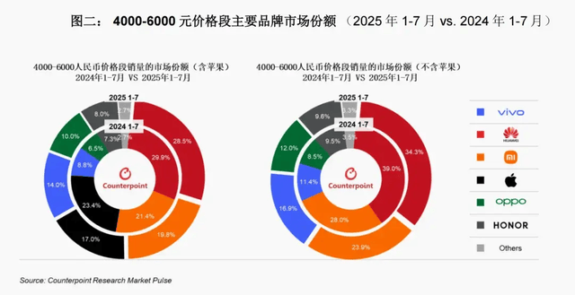 vivo重返第一、华为苹果争第二<strong></p>
<p>美原油06</strong>,OPPO荣耀危险了?