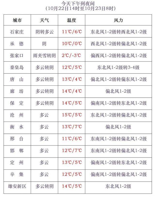 石家庄下雪了<strong></p>
<p>美原油现货</strong>!河北雨雪上线!新一股冷空气在路上……