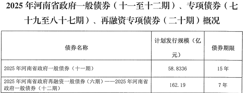 河南拟发行378亿地方债！含10亿元再融资专项债，用于置换隐债
