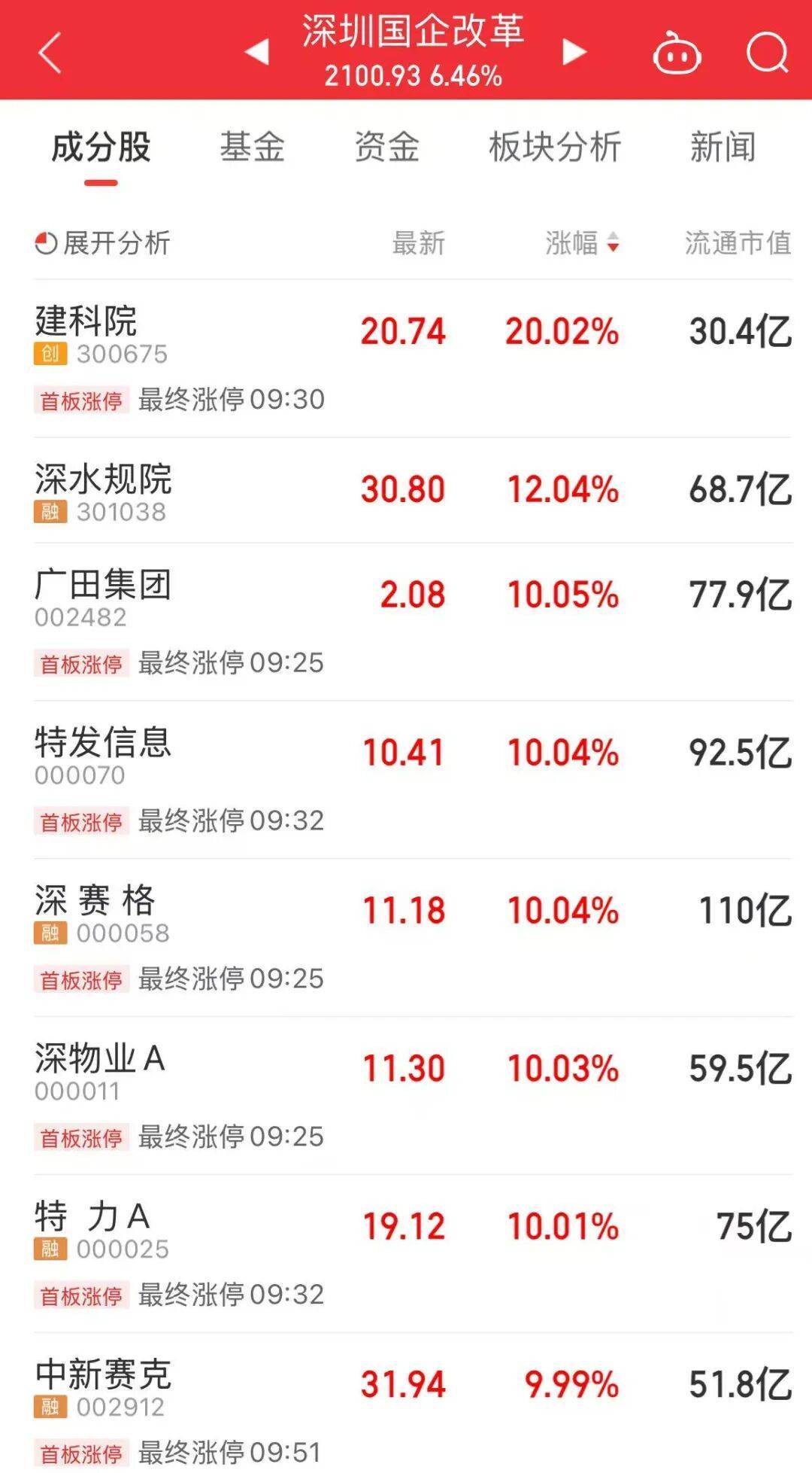 5分钟封涨停！人气龙头股<strong></p>
<p>布伦原油</strong>，10天9板