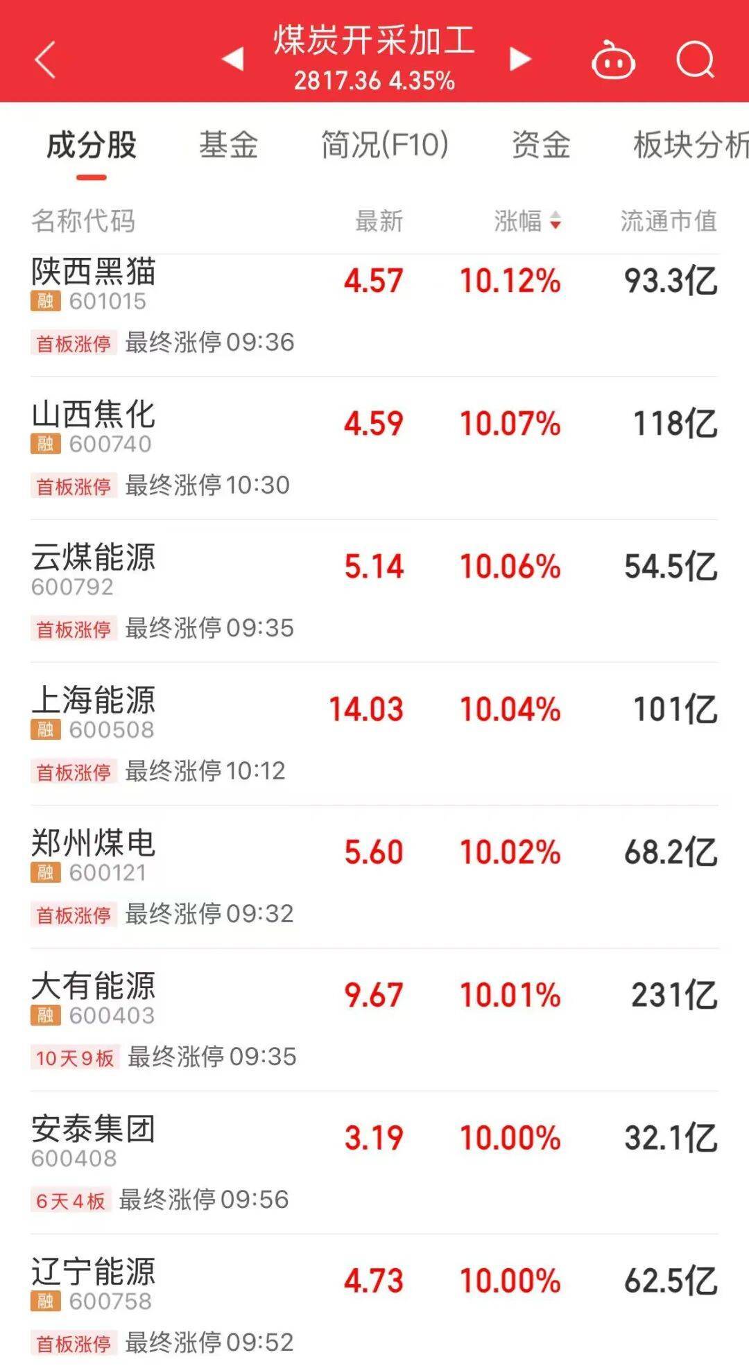 5分钟封涨停！人气龙头股<strong></p>
<p>布伦原油</strong>，10天9板