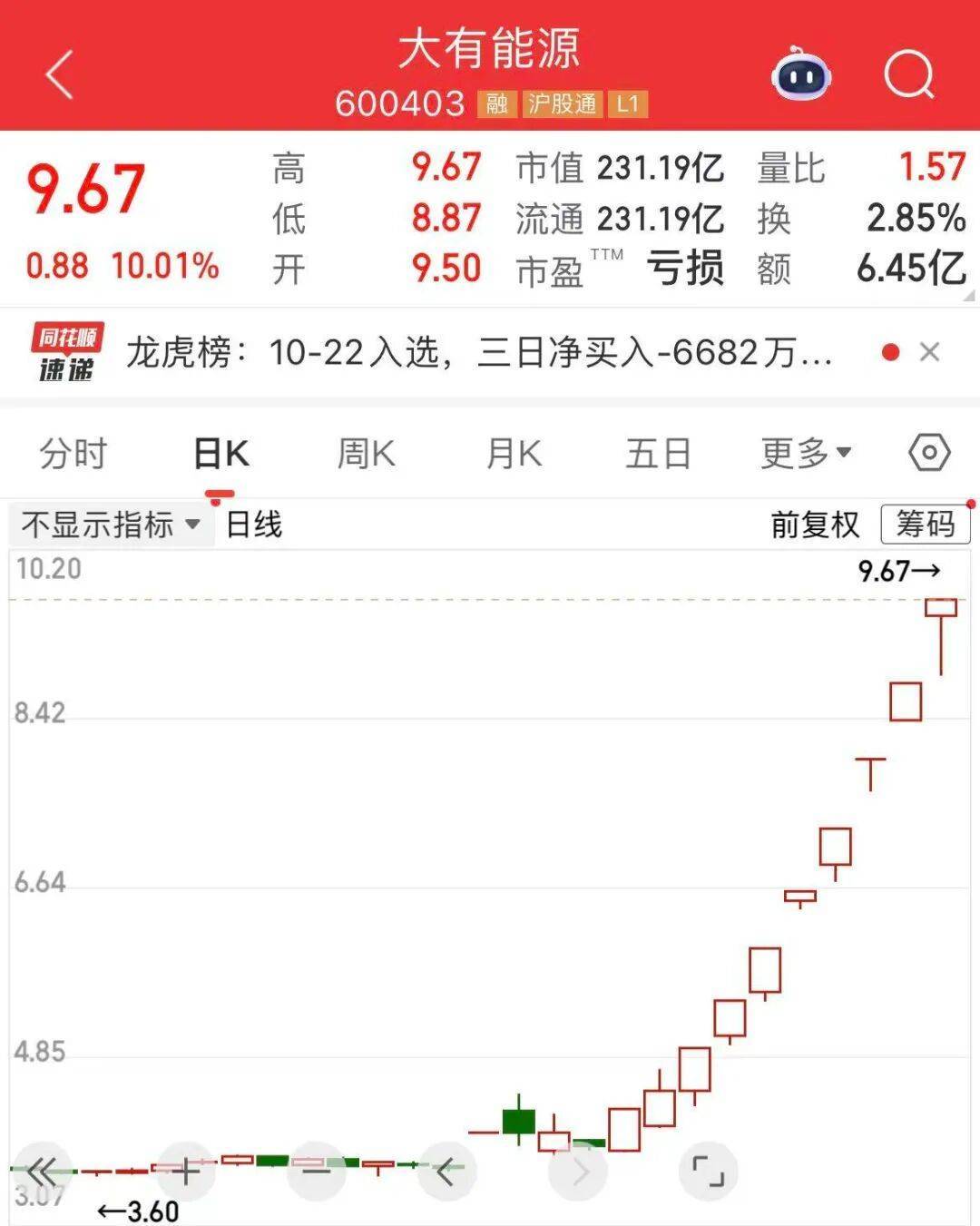 5分钟封涨停！人气龙头股<strong></p>
<p>布伦原油</strong>，10天9板