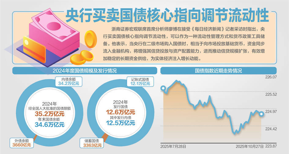 央行将恢复公开市场国债买卖操作