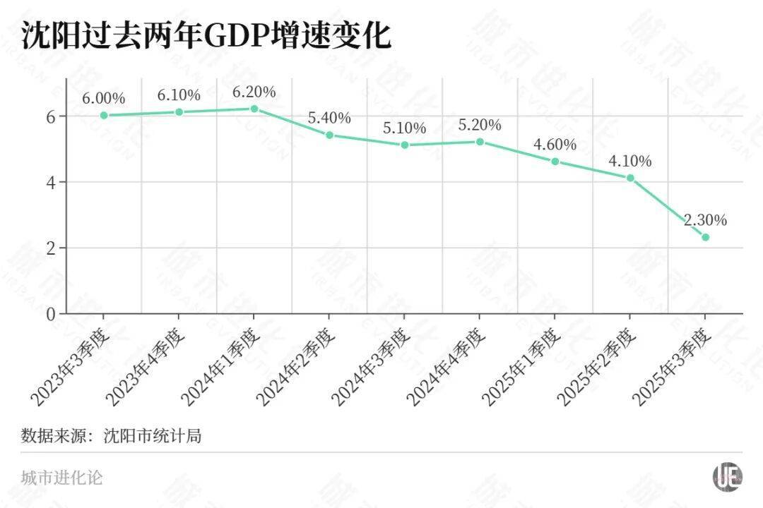 东北首座万亿城市之争<strong></p>
<p>原油木</strong>，尘埃落定？