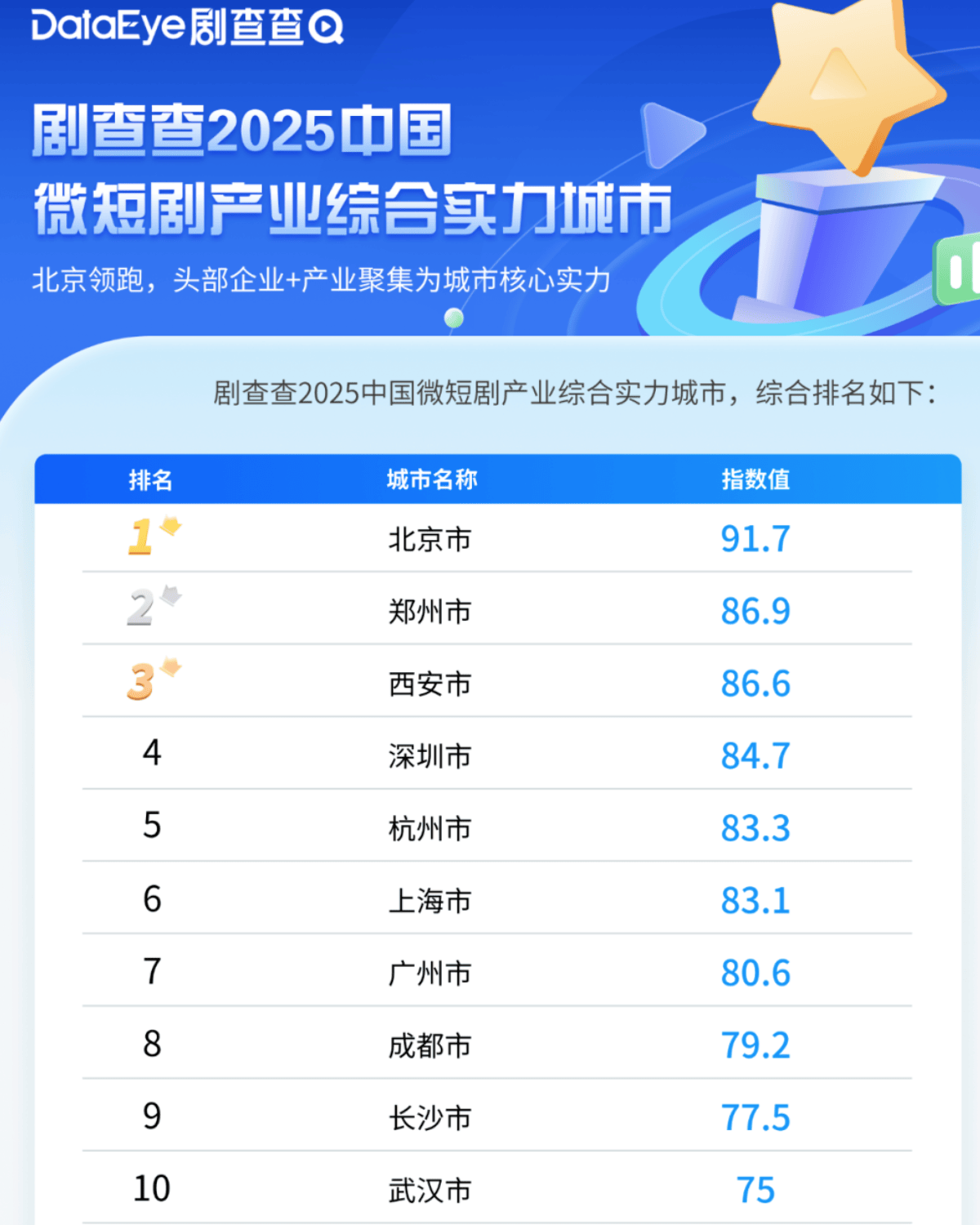 城市24小时 | 争夺“短剧之都”<strong></p>
<p>中信证券无券可融</strong>,又一个中部省会入局