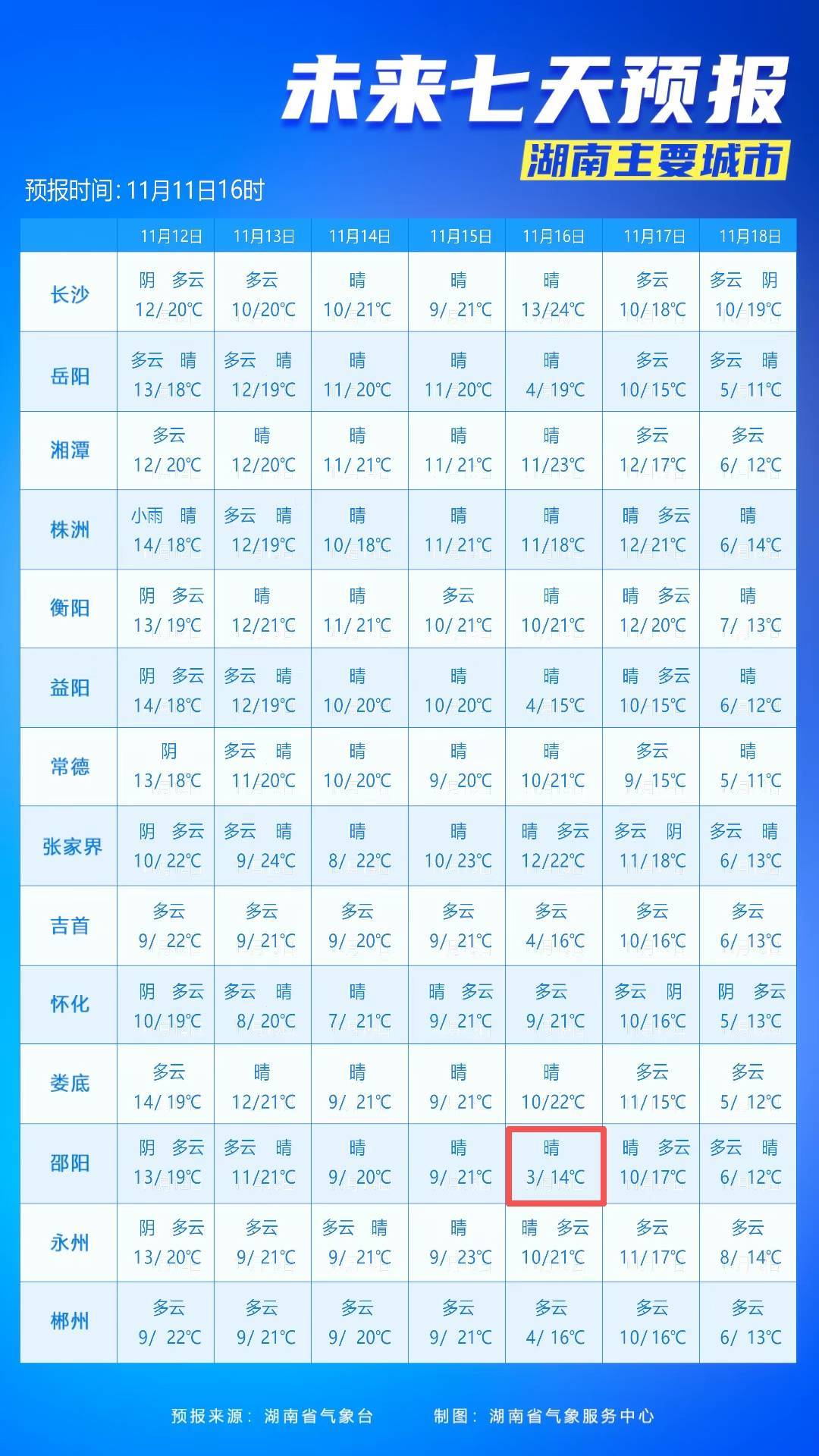 最低3℃<strong></p>
<p>招商证券交易网</strong>!长沙接下来的气温……